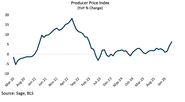 Producer Price index